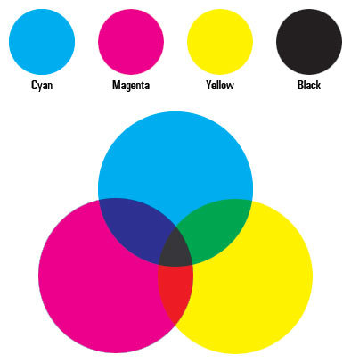 Four Colour Process Printing: The four ink colours are Cyan (Blue), Magenta (Red),Yellow and Black, often referred to as CMYK Four Colour Process Printing: The four ink colours are Cyan (Blue), Magenta (Red),Yellow and Black, often referred to as CMYK